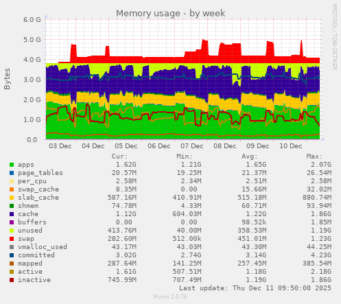 Memory usage
