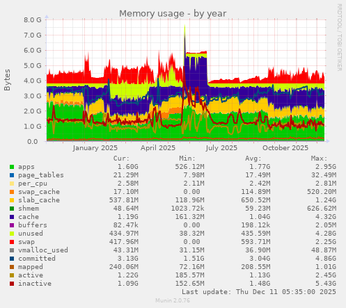 Memory usage