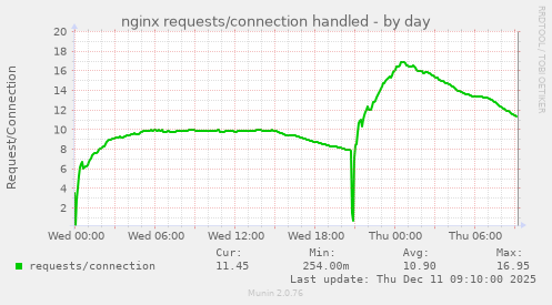 nginx requests/connection handled