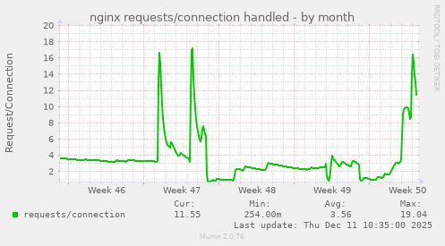 nginx requests/connection handled