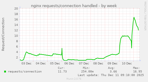 nginx requests/connection handled