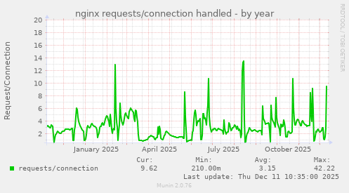 nginx requests/connection handled