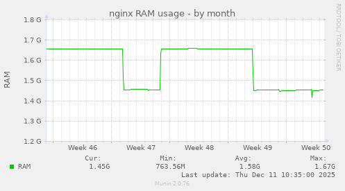 nginx RAM usage