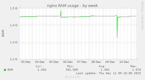 nginx RAM usage