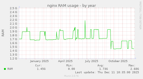 nginx RAM usage