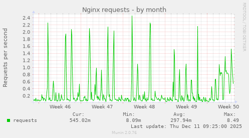 Nginx requests