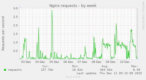 Nginx requests