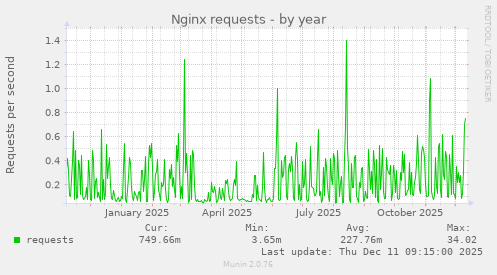 Nginx requests