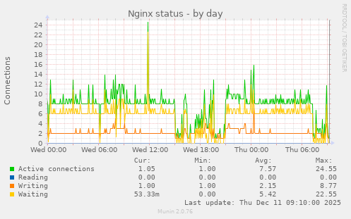 Nginx status