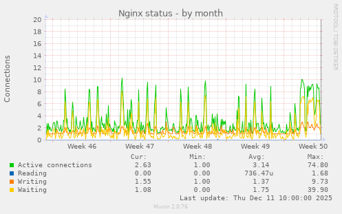 Nginx status