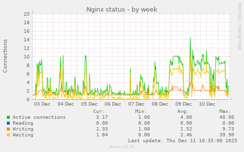 Nginx status