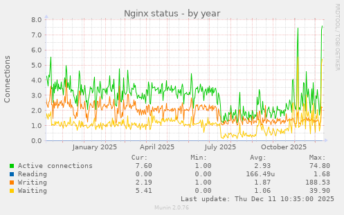 Nginx status