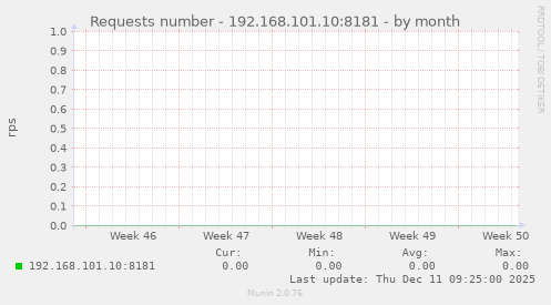 Requests number - 192.168.101.10:8181