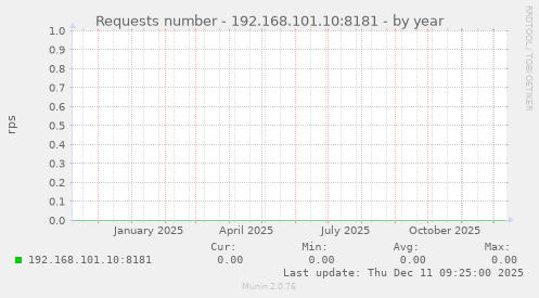 Requests number - 192.168.101.10:8181