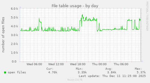 File table usage