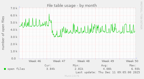 File table usage