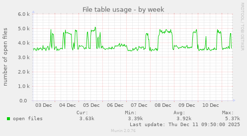 File table usage