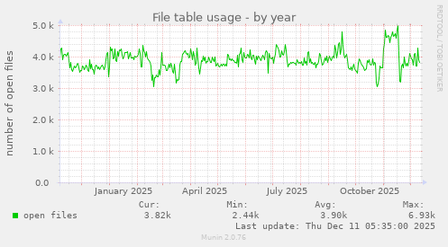 File table usage
