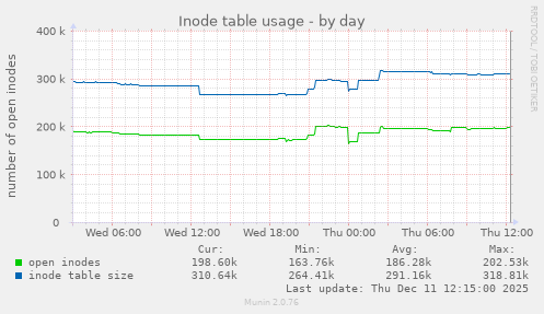 Inode table usage