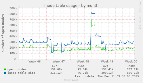Inode table usage