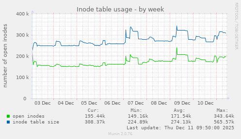 Inode table usage