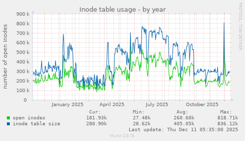 Inode table usage
