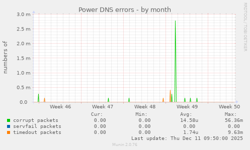 Power DNS errors