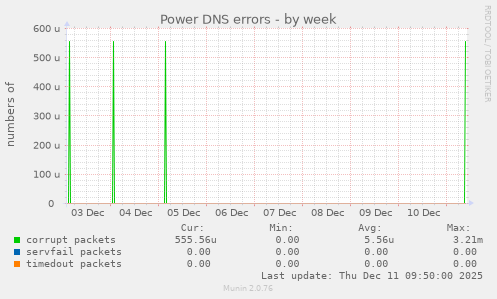 Power DNS errors