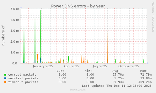 Power DNS errors