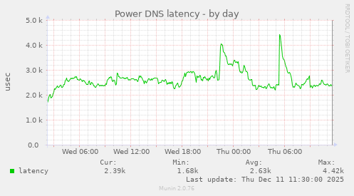Power DNS latency