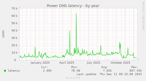 Power DNS latency