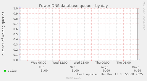 Power DNS database queue