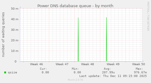 Power DNS database queue