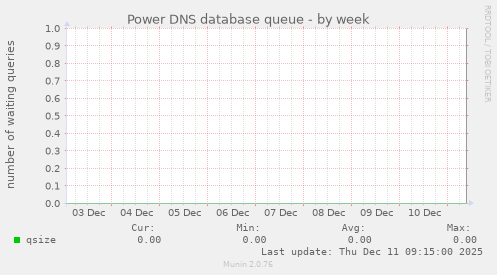 Power DNS database queue
