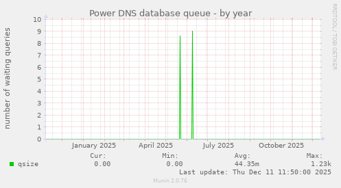 Power DNS database queue