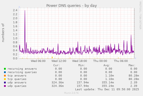 Power DNS queries