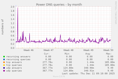 Power DNS queries
