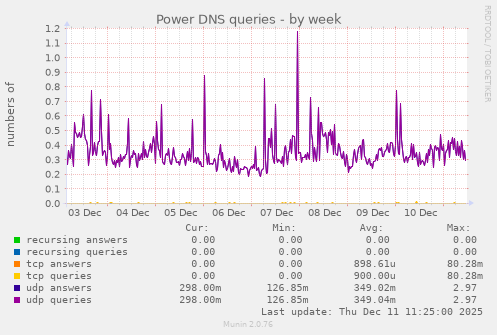 Power DNS queries