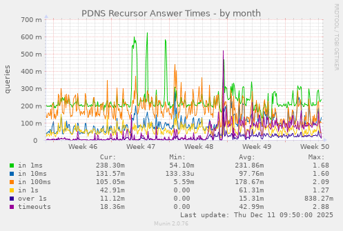 PDNS Recursor Answer Times