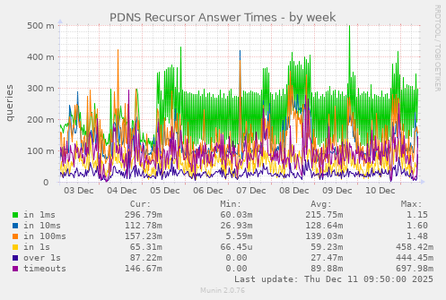 PDNS Recursor Answer Times