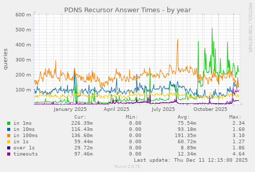 PDNS Recursor Answer Times