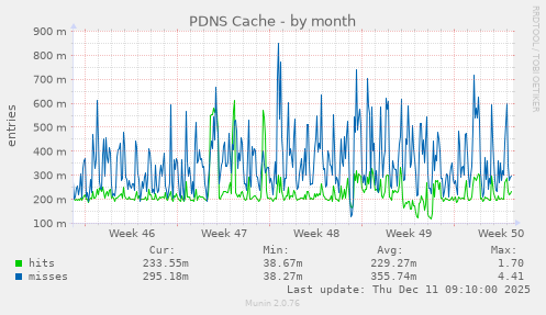 PDNS Cache