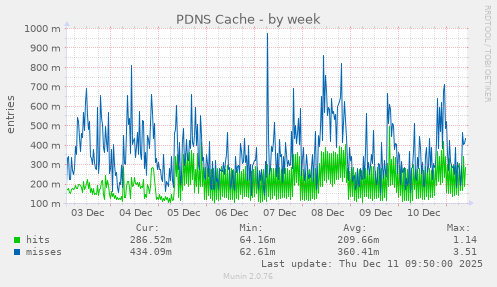 PDNS Cache