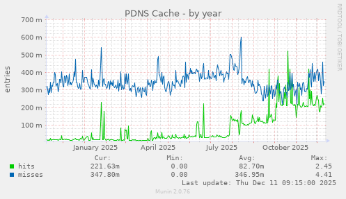 PDNS Cache