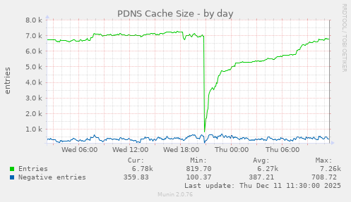 PDNS Cache Size