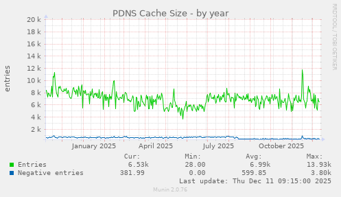PDNS Cache Size