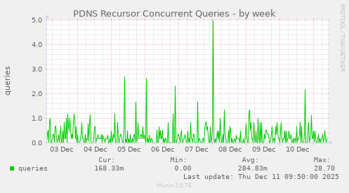 PDNS Recursor Concurrent Queries