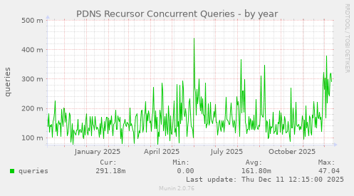 PDNS Recursor Concurrent Queries