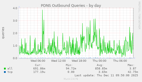 PDNS Outbound Queries