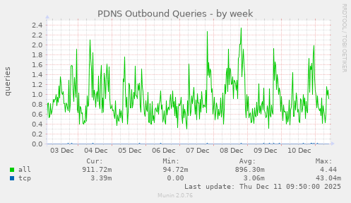 PDNS Outbound Queries